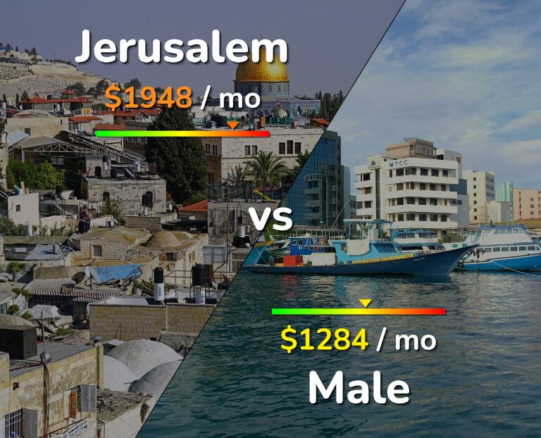 Cost of living in Jerusalem vs Male infographic