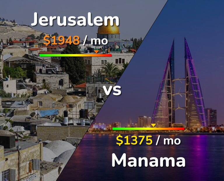 Cost of living in Jerusalem vs Manama infographic