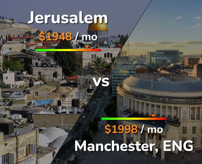 Cost of living in Jerusalem vs Manchester infographic