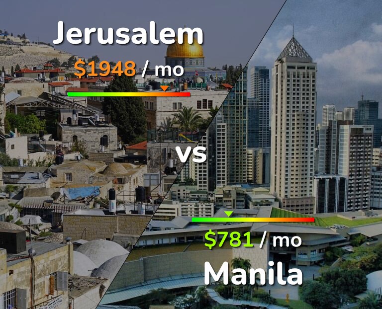 Cost of living in Jerusalem vs Manila infographic