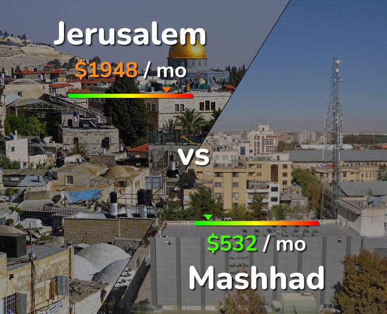 Cost of living in Jerusalem vs Mashhad infographic