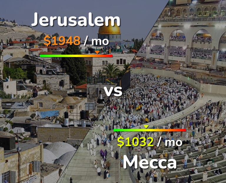 Cost of living in Jerusalem vs Mecca infographic