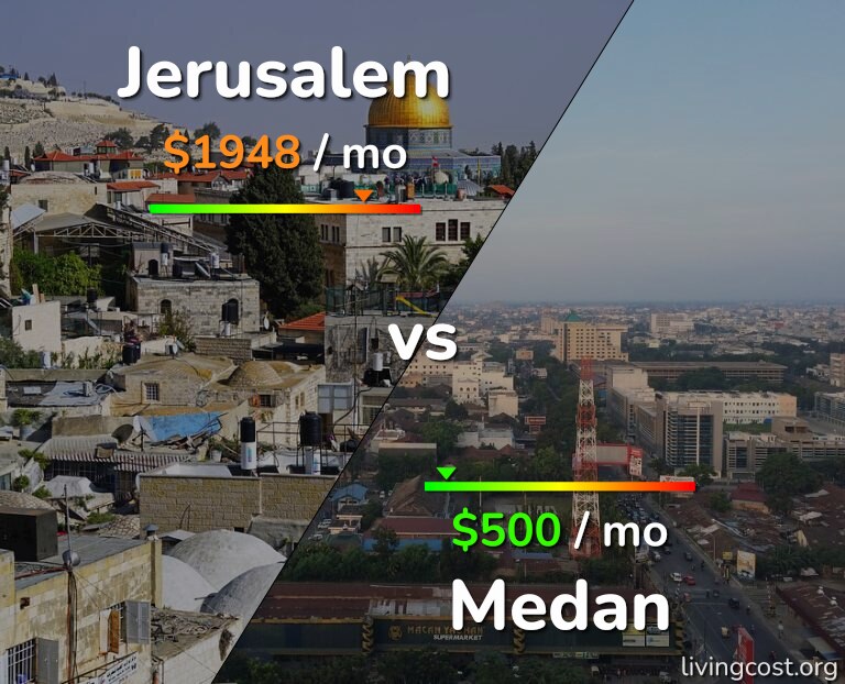 Cost of living in Jerusalem vs Medan infographic