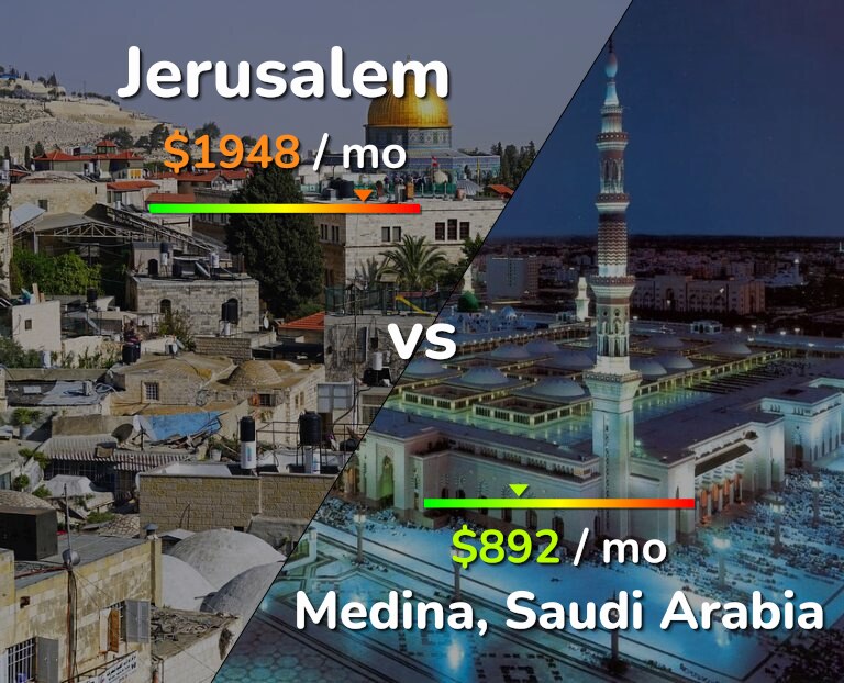 Cost of living in Jerusalem vs Medina infographic