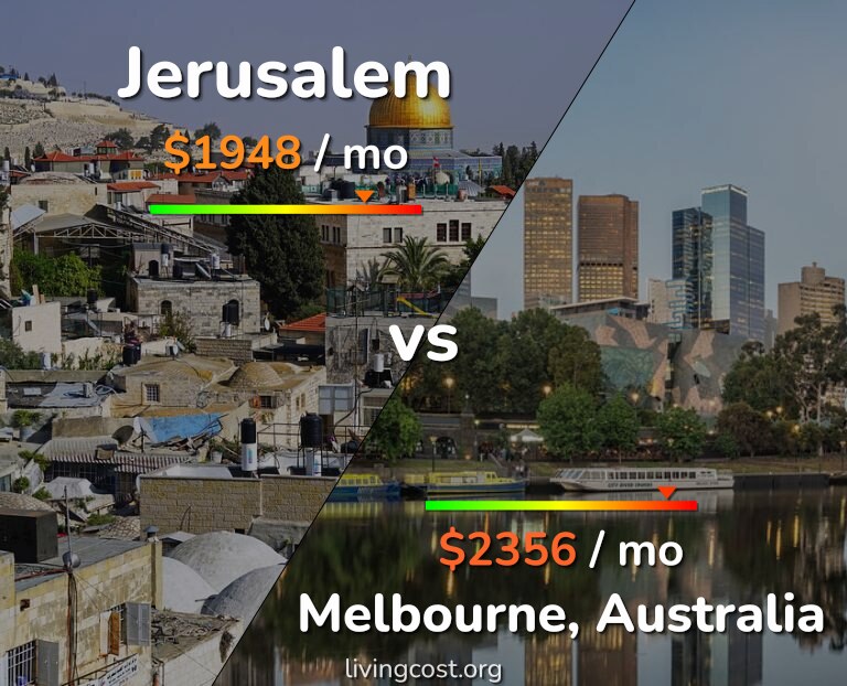 Cost of living in Jerusalem vs Melbourne infographic