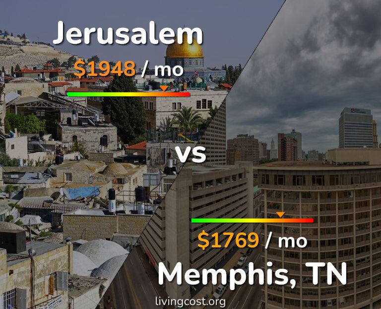 Cost of living in Jerusalem vs Memphis infographic