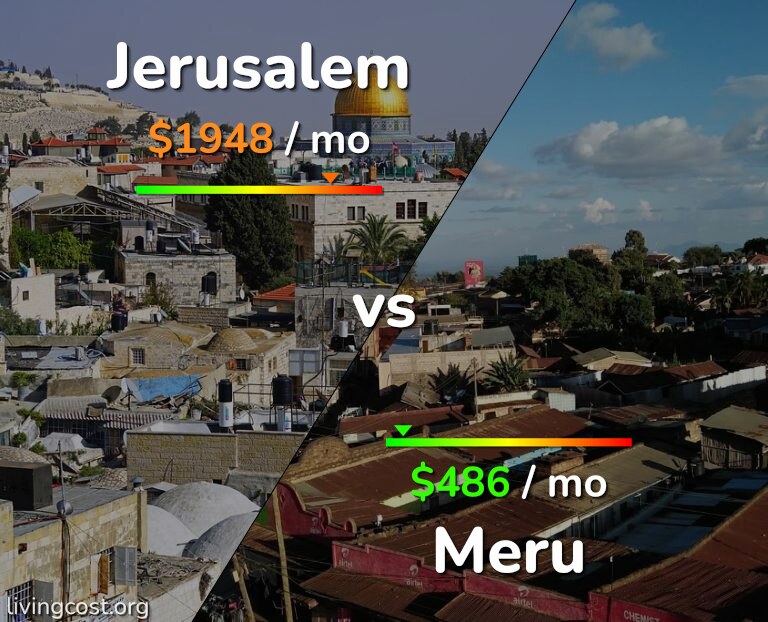 Cost of living in Jerusalem vs Meru infographic