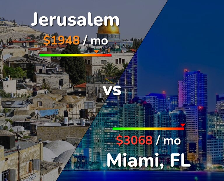 Cost of living in Jerusalem vs Miami infographic