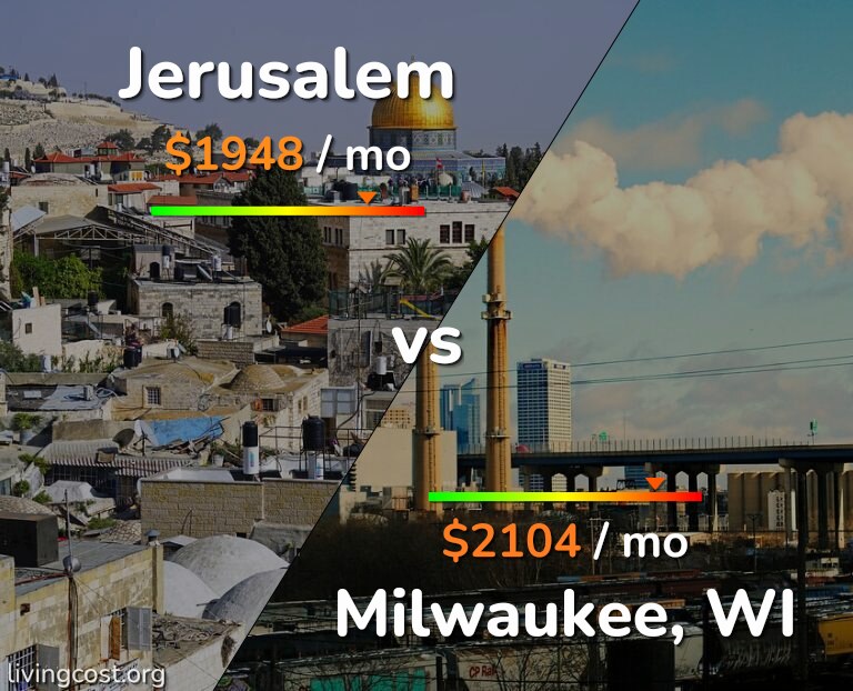 Cost of living in Jerusalem vs Milwaukee infographic