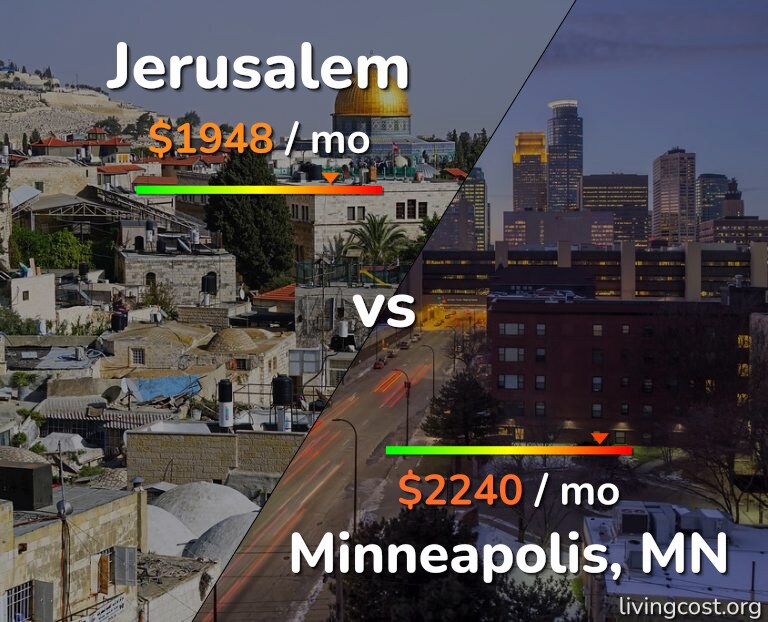 Cost of living in Jerusalem vs Minneapolis infographic