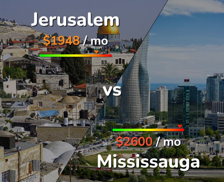 Cost of living in Jerusalem vs Mississauga infographic