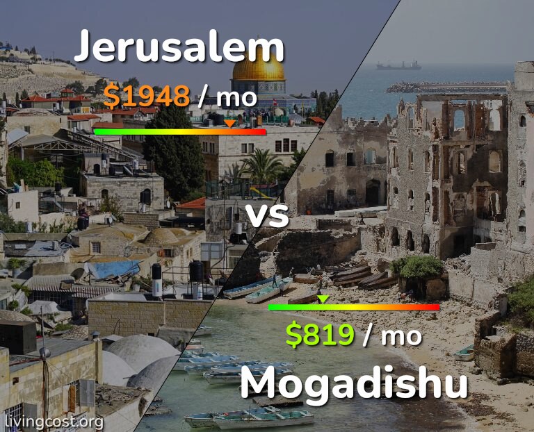 Cost of living in Jerusalem vs Mogadishu infographic