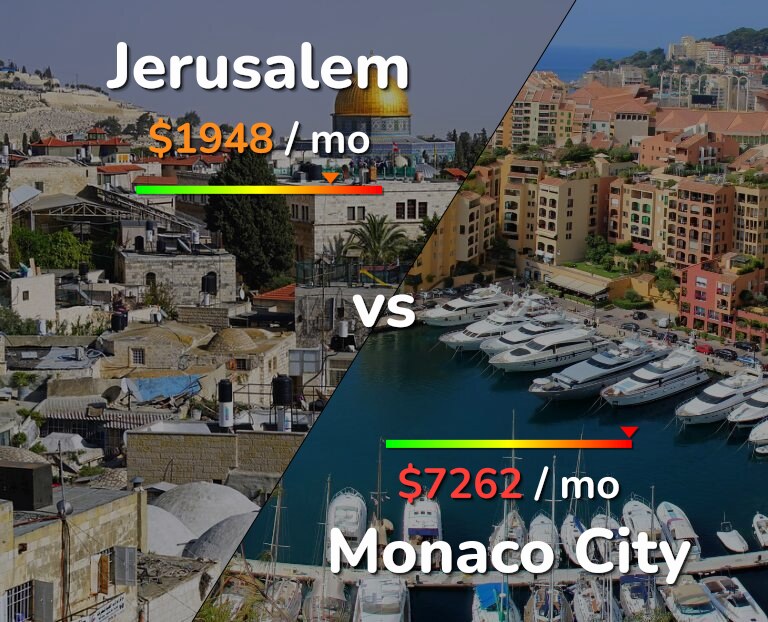 Cost of living in Jerusalem vs Monaco City infographic