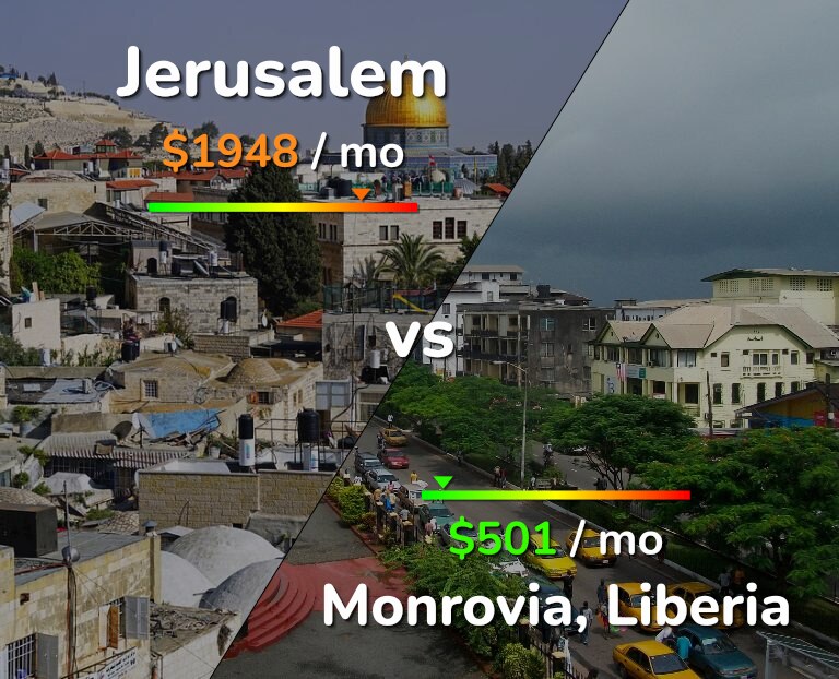 Cost of living in Jerusalem vs Monrovia infographic