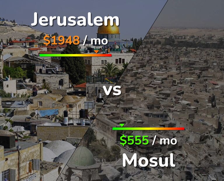 Cost of living in Jerusalem vs Mosul infographic