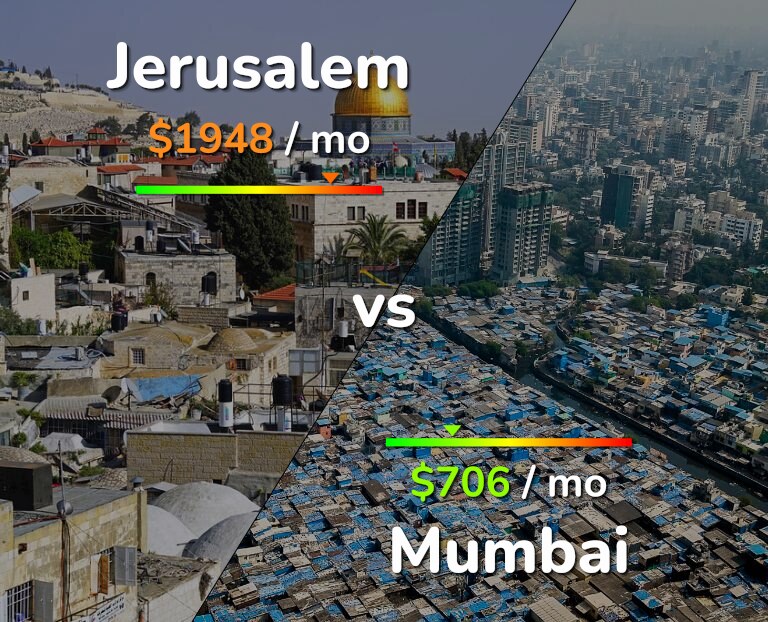 Cost of living in Jerusalem vs Mumbai infographic
