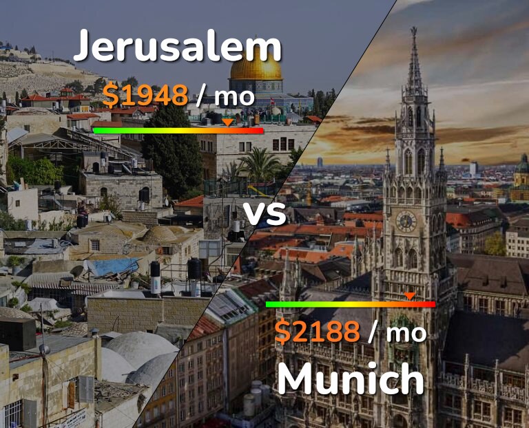Cost of living in Jerusalem vs Munich infographic