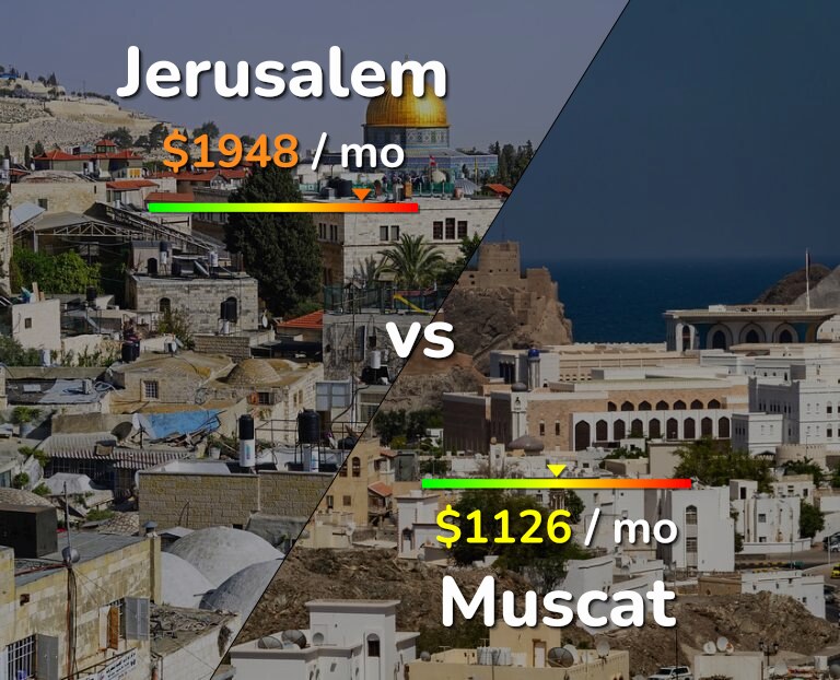 Cost of living in Jerusalem vs Muscat infographic