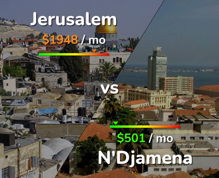 Cost of living in Jerusalem vs N'Djamena infographic