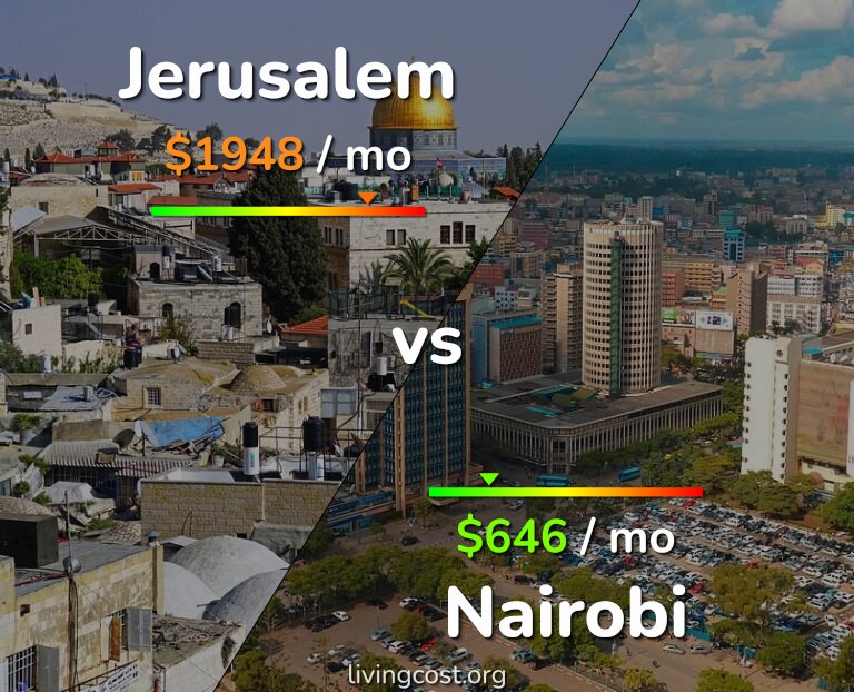 Cost of living in Jerusalem vs Nairobi infographic