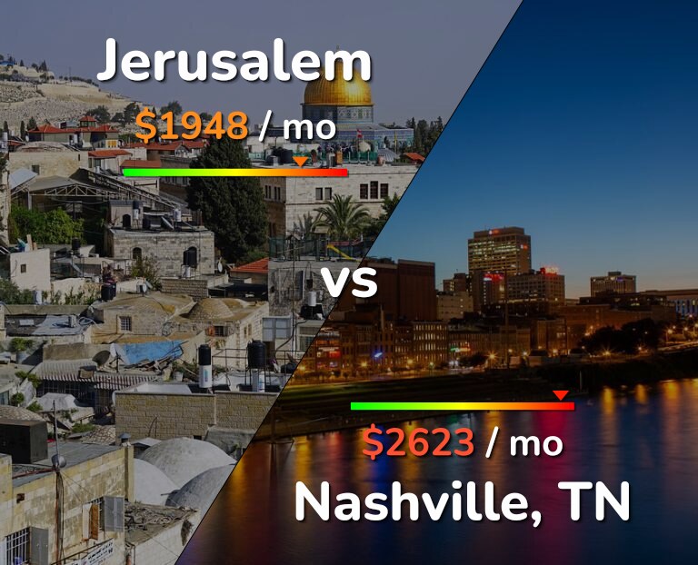 Cost of living in Jerusalem vs Nashville infographic