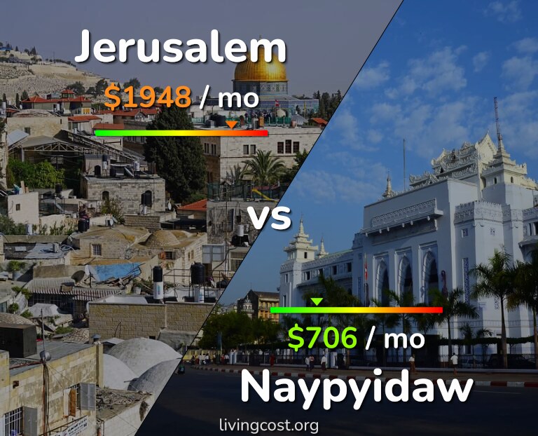 Cost of living in Jerusalem vs Naypyidaw infographic