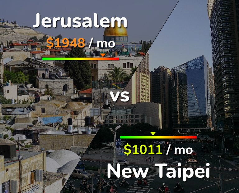 Cost of living in Jerusalem vs New Taipei infographic