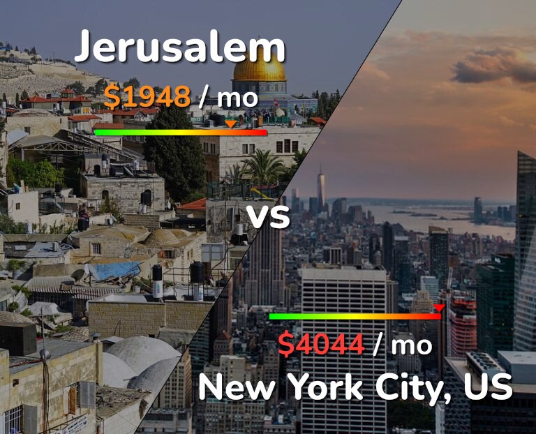 Cost of living in Jerusalem vs New York City infographic