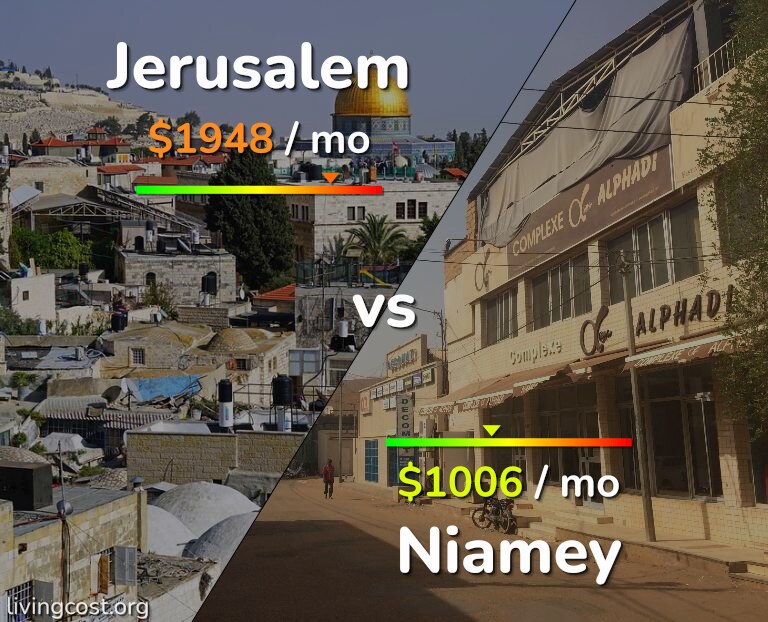 Cost of living in Jerusalem vs Niamey infographic