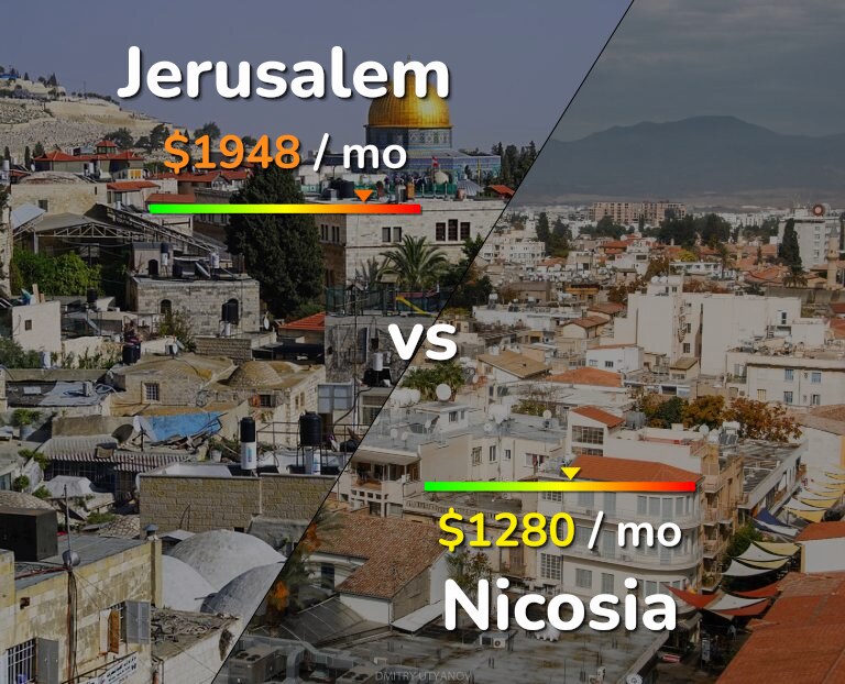 Cost of living in Jerusalem vs Nicosia infographic