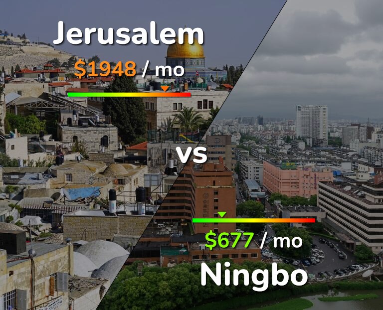 Cost of living in Jerusalem vs Ningbo infographic