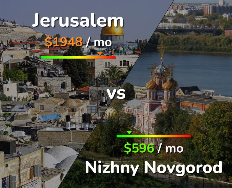 Cost of living in Jerusalem vs Nizhny Novgorod infographic