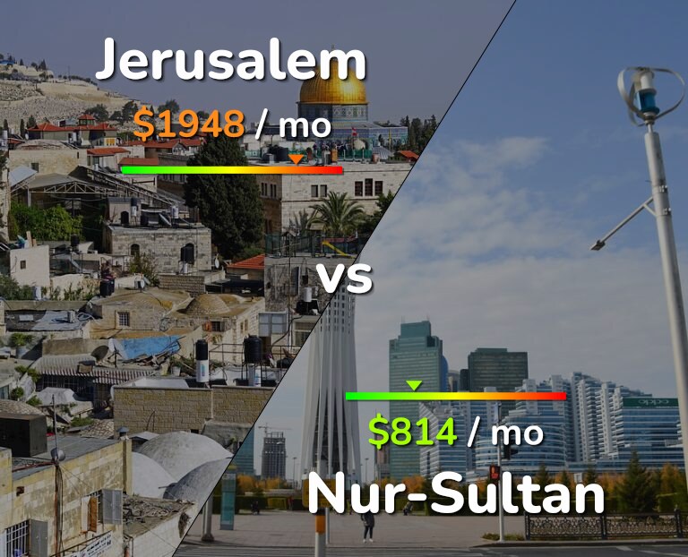 Cost of living in Jerusalem vs Nur-Sultan infographic