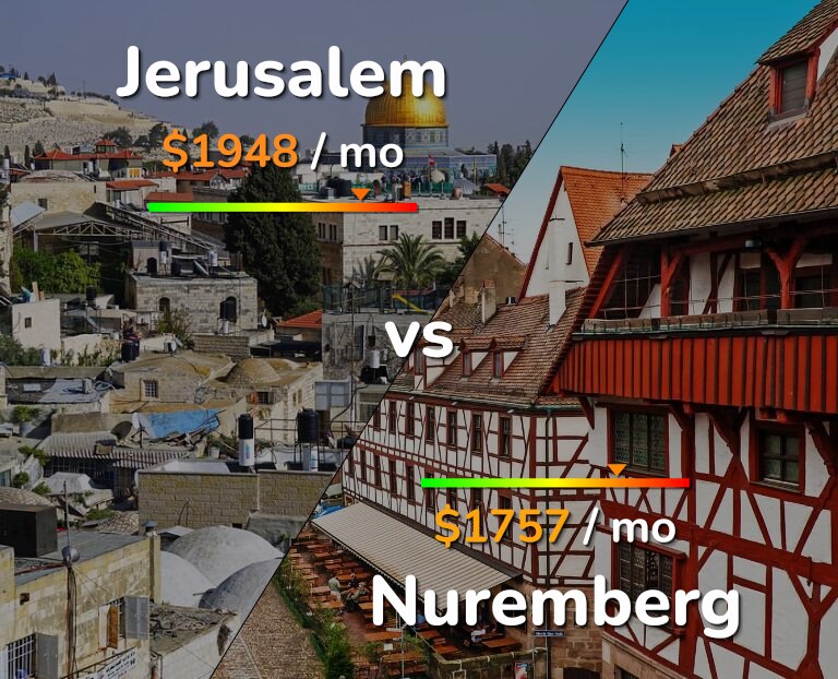 Cost of living in Jerusalem vs Nuremberg infographic
