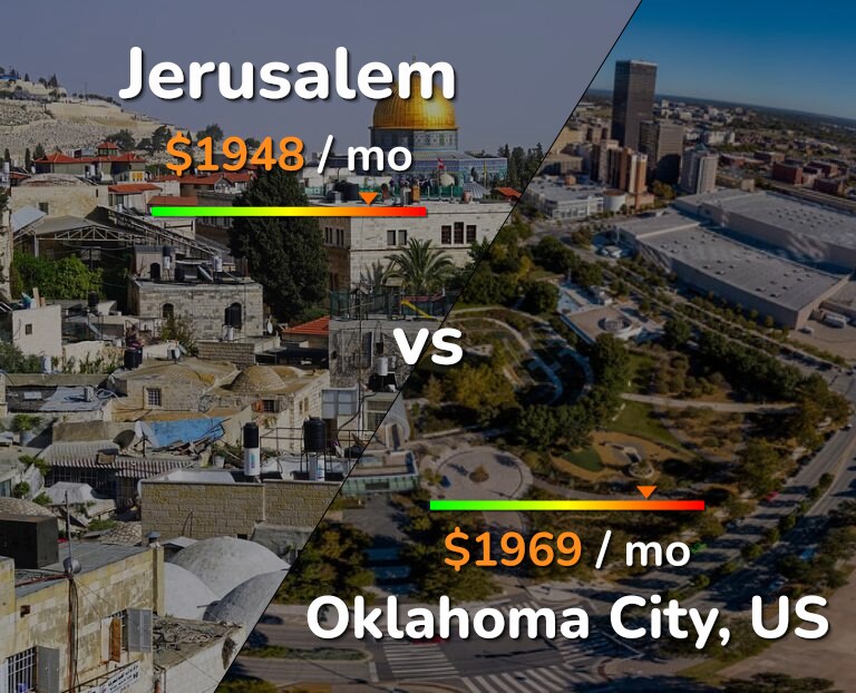 Cost of living in Jerusalem vs Oklahoma City infographic