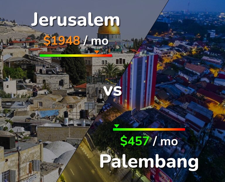 Cost of living in Jerusalem vs Palembang infographic