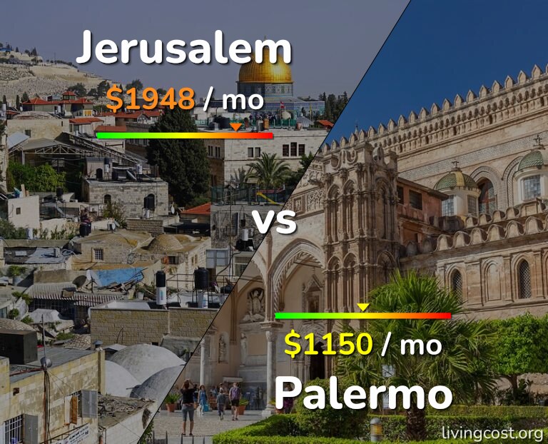 Cost of living in Jerusalem vs Palermo infographic