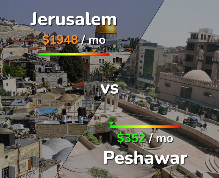Cost of living in Jerusalem vs Peshawar infographic
