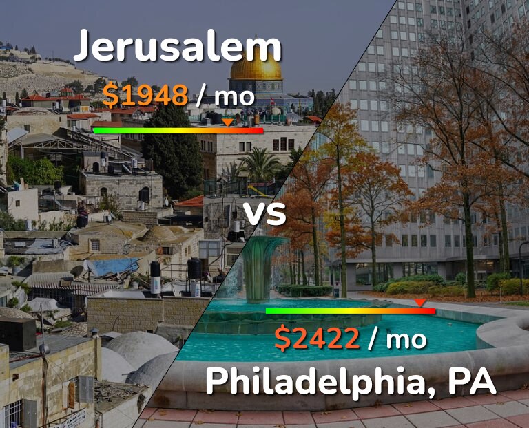 Cost of living in Jerusalem vs Philadelphia infographic