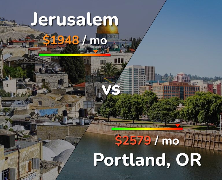 Cost of living in Jerusalem vs Portland infographic