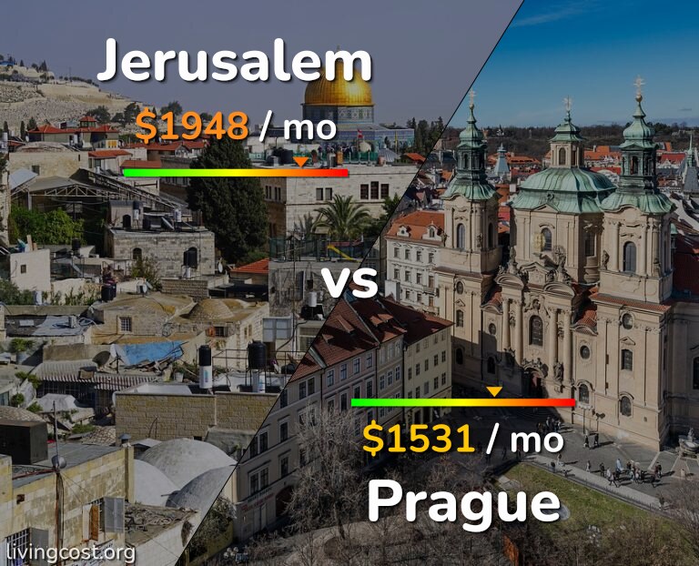 Cost of living in Jerusalem vs Prague infographic