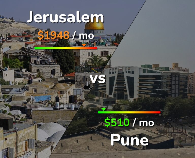 Cost of living in Jerusalem vs Pune infographic