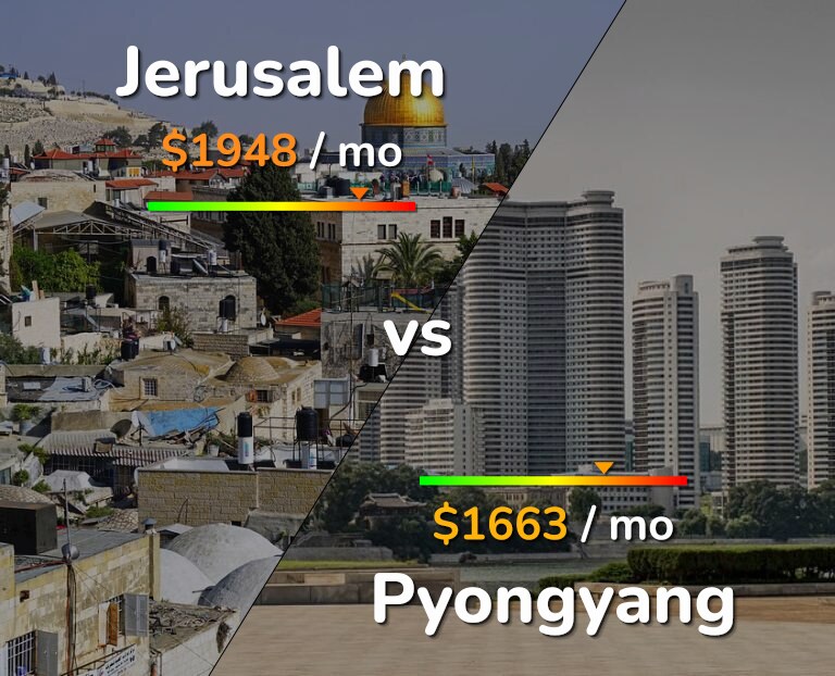 Cost of living in Jerusalem vs Pyongyang infographic