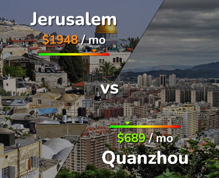 Cost of living in Jerusalem vs Quanzhou infographic