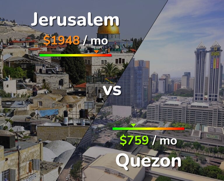 Cost of living in Jerusalem vs Quezon infographic