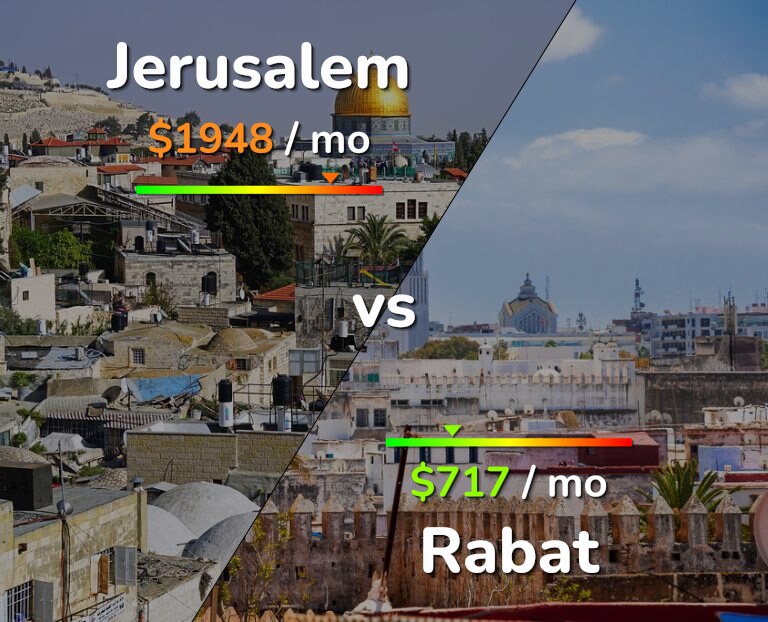 Cost of living in Jerusalem vs Rabat infographic