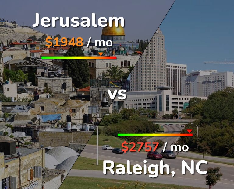 Cost of living in Jerusalem vs Raleigh infographic