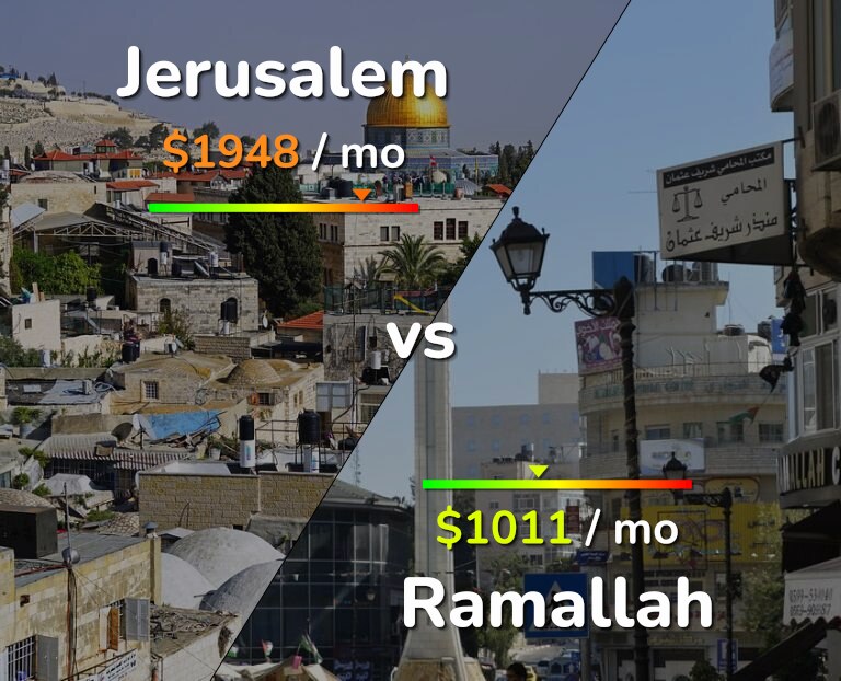 Cost of living in Jerusalem vs Ramallah infographic