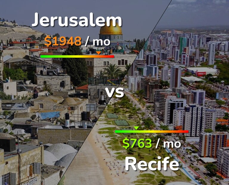 Cost of living in Jerusalem vs Recife infographic