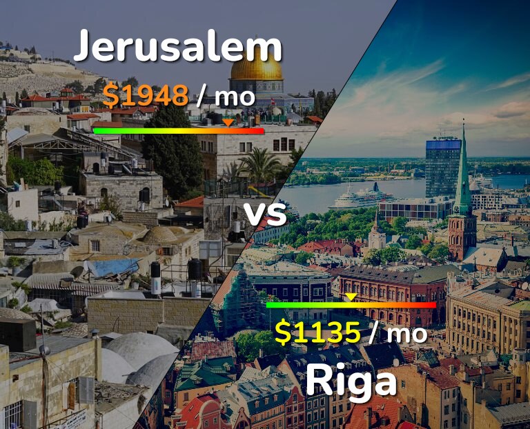 Cost of living in Jerusalem vs Riga infographic